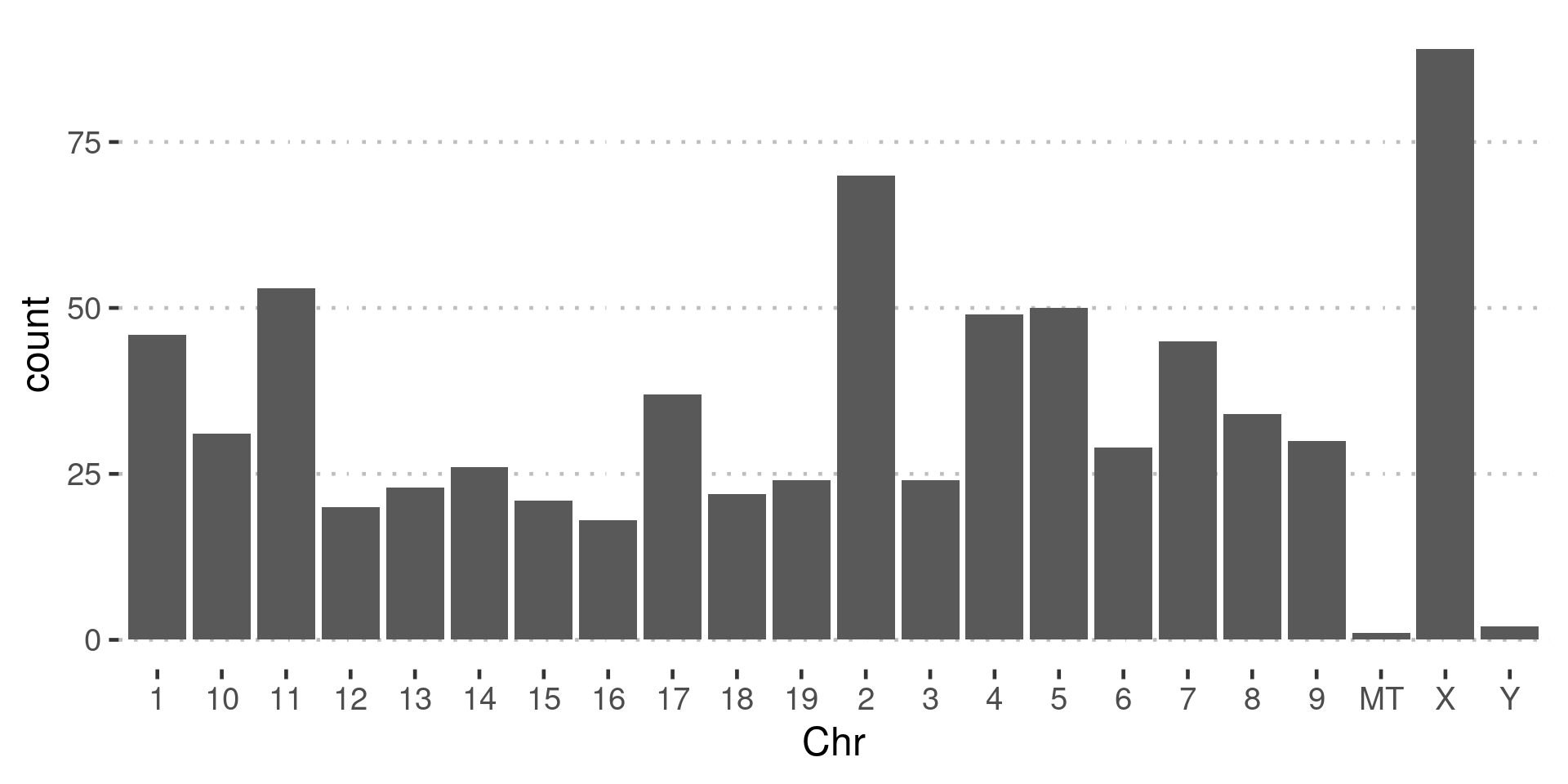 Chromosomal locations of the top 10% of proteins that contribute to PC1.